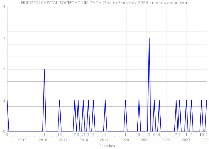 HORIZON CAPITAL SOCIEDAD LIMITADA (Spain) Searches 2024 