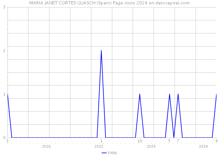 MARIA JANET CORTES GUASCH (Spain) Page visits 2024 