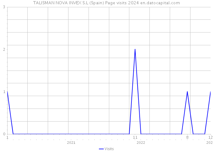 TALISMAN NOVA INVEX S.L (Spain) Page visits 2024 