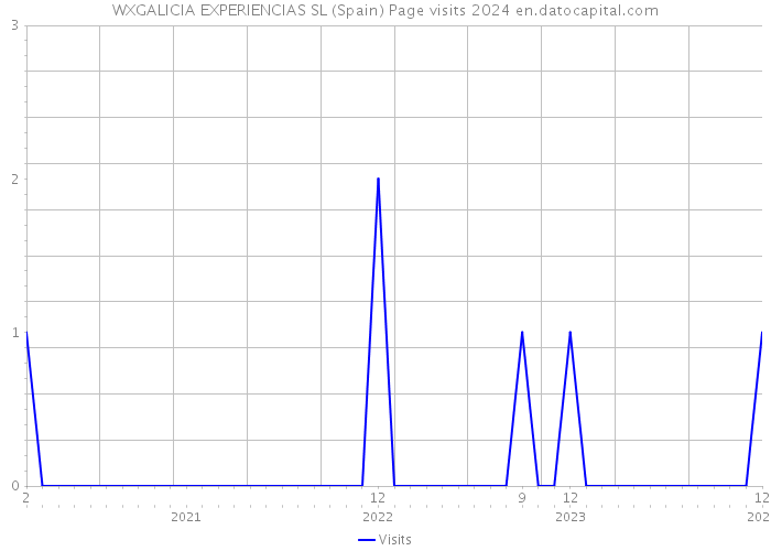 WXGALICIA EXPERIENCIAS SL (Spain) Page visits 2024 