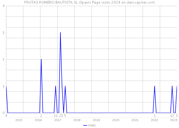 FRUTAS ROMERO BAUTISTA SL (Spain) Page visits 2024 