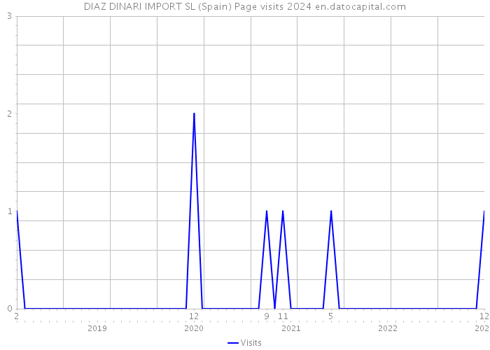 DIAZ DINARI IMPORT SL (Spain) Page visits 2024 