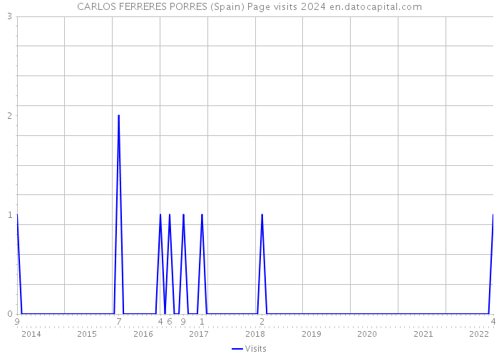 CARLOS FERRERES PORRES (Spain) Page visits 2024 