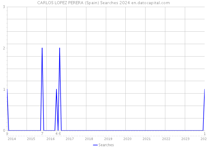 CARLOS LOPEZ PERERA (Spain) Searches 2024 