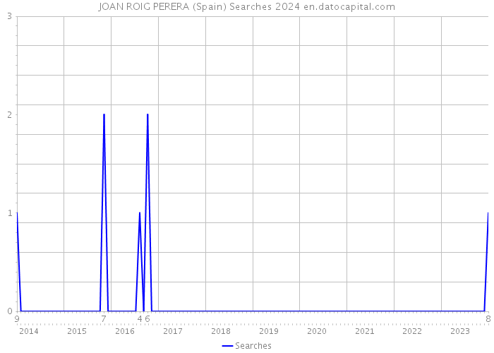 JOAN ROIG PERERA (Spain) Searches 2024 