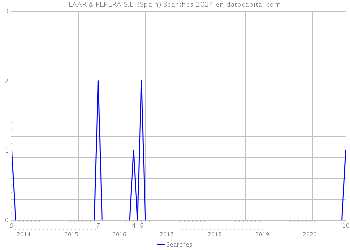 LAAR & PERERA S.L. (Spain) Searches 2024 