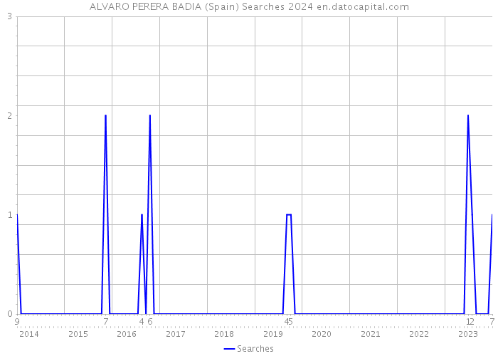 ALVARO PERERA BADIA (Spain) Searches 2024 