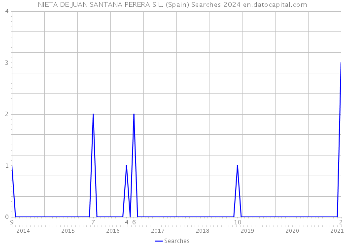 NIETA DE JUAN SANTANA PERERA S.L. (Spain) Searches 2024 