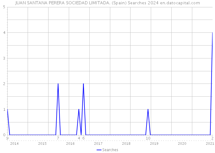 JUAN SANTANA PERERA SOCIEDAD LIMITADA. (Spain) Searches 2024 