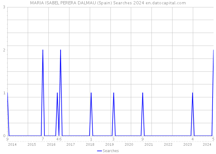 MARIA ISABEL PERERA DALMAU (Spain) Searches 2024 