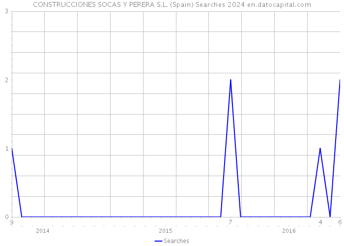CONSTRUCCIONES SOCAS Y PERERA S.L. (Spain) Searches 2024 