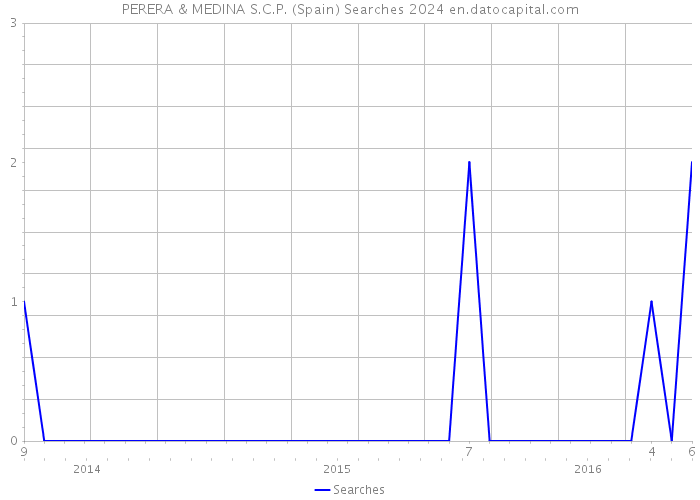 PERERA & MEDINA S.C.P. (Spain) Searches 2024 