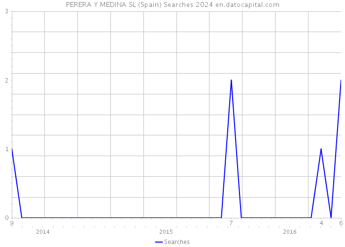 PERERA Y MEDINA SL (Spain) Searches 2024 