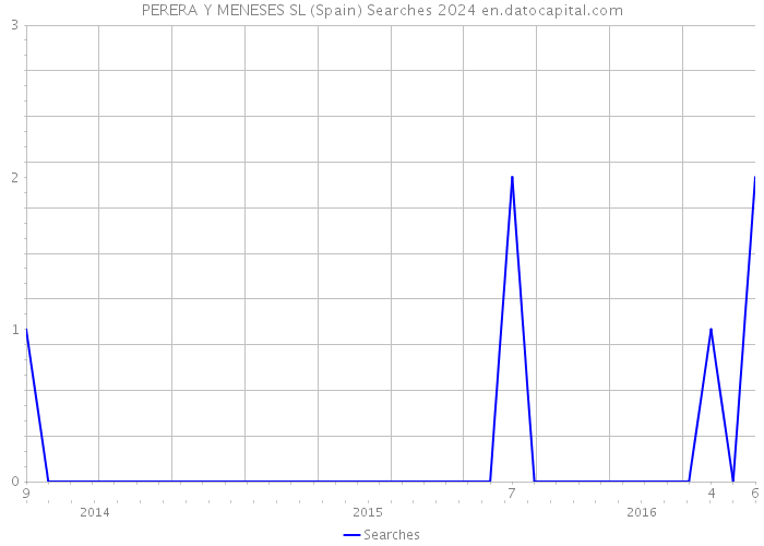 PERERA Y MENESES SL (Spain) Searches 2024 