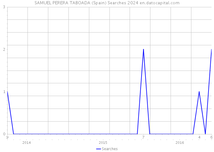 SAMUEL PERERA TABOADA (Spain) Searches 2024 