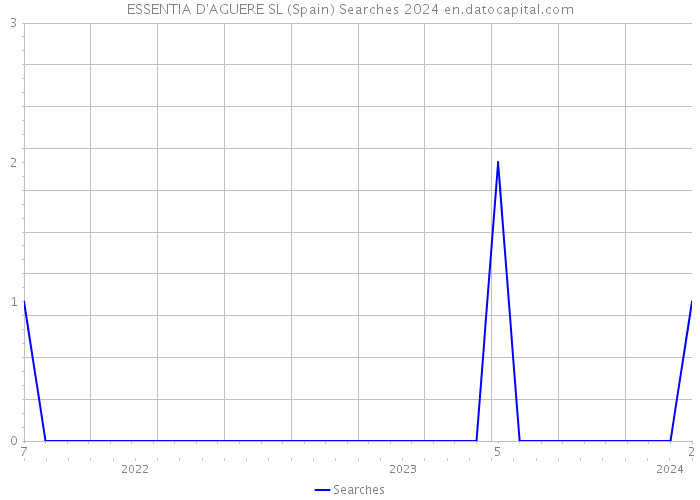 ESSENTIA D'AGUERE SL (Spain) Searches 2024 