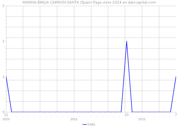 MARINA EMILIA CARRION SANTA (Spain) Page visits 2024 