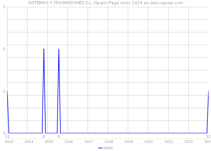 SISTEMAS Y TRASMISIONES S.L. (Spain) Page visits 2024 