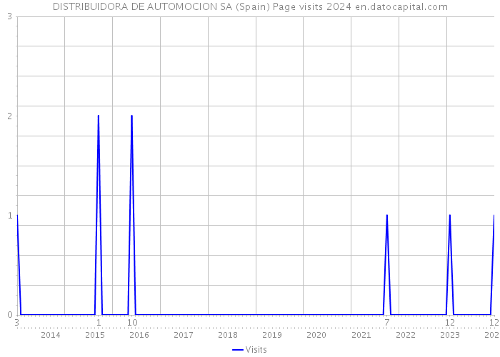 DISTRIBUIDORA DE AUTOMOCION SA (Spain) Page visits 2024 