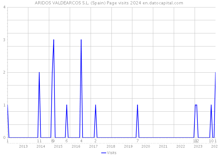 ARIDOS VALDEARCOS S.L. (Spain) Page visits 2024 