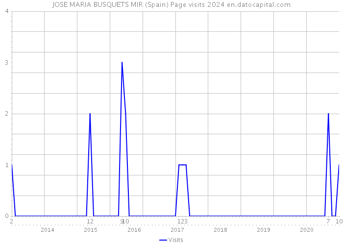 JOSE MARIA BUSQUETS MIR (Spain) Page visits 2024 