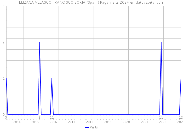 ELIZAGA VELASCO FRANCISCO BORJA (Spain) Page visits 2024 
