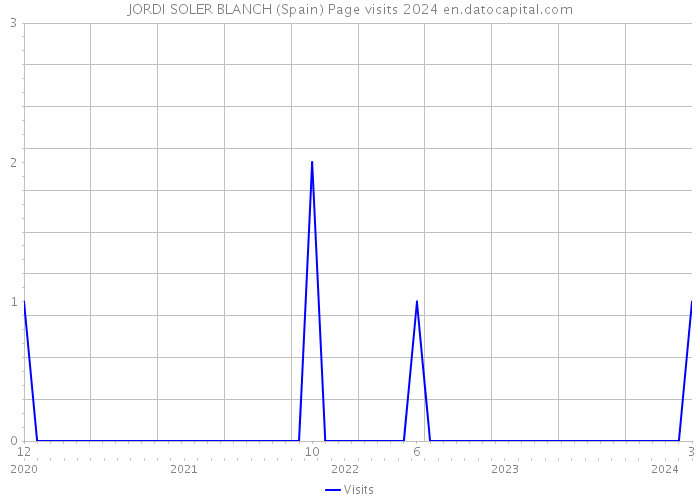 JORDI SOLER BLANCH (Spain) Page visits 2024 