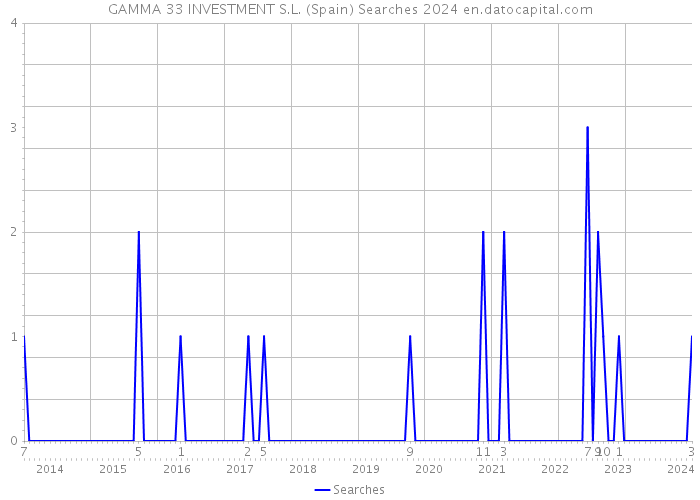 GAMMA 33 INVESTMENT S.L. (Spain) Searches 2024 