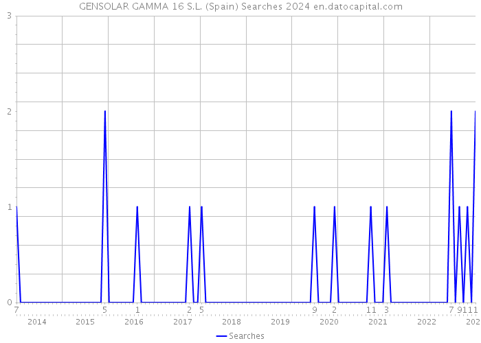 GENSOLAR GAMMA 16 S.L. (Spain) Searches 2024 