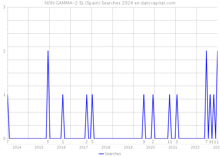 NON GAMMA-2 SL (Spain) Searches 2024 