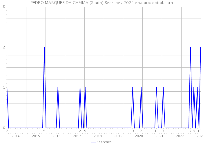 PEDRO MARQUES DA GAMMA (Spain) Searches 2024 
