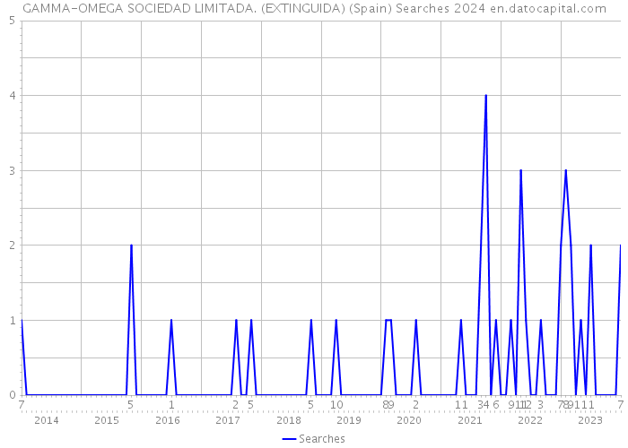 GAMMA-OMEGA SOCIEDAD LIMITADA. (EXTINGUIDA) (Spain) Searches 2024 