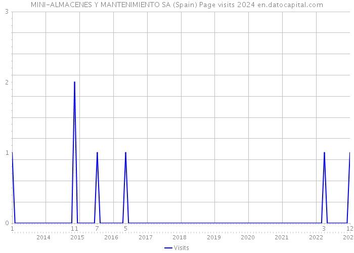 MINI-ALMACENES Y MANTENIMIENTO SA (Spain) Page visits 2024 