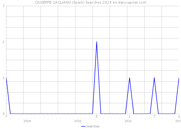 GIUSEPPE GAGLIANO (Spain) Searches 2024 