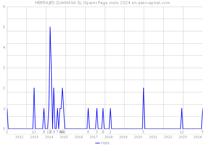 HERRAJES GUAMASA SL (Spain) Page visits 2024 