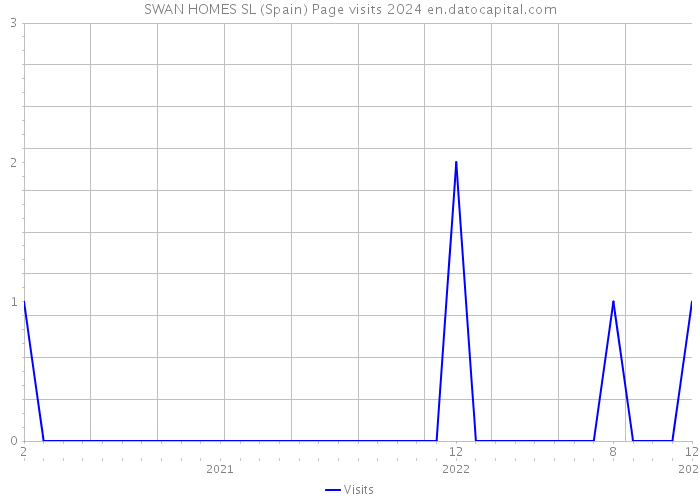 SWAN HOMES SL (Spain) Page visits 2024 