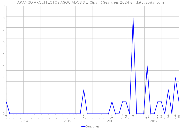 ARANGO ARQUITECTOS ASOCIADOS S.L. (Spain) Searches 2024 