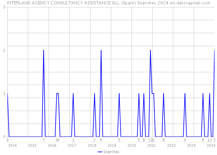 INTERLAND AGENCY CONSULTANCY ASSISTANCE SLL. (Spain) Searches 2024 