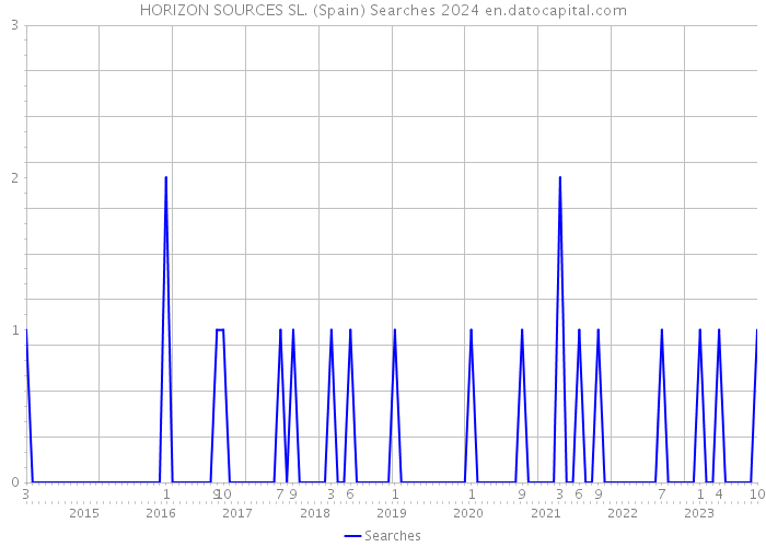 HORIZON SOURCES SL. (Spain) Searches 2024 