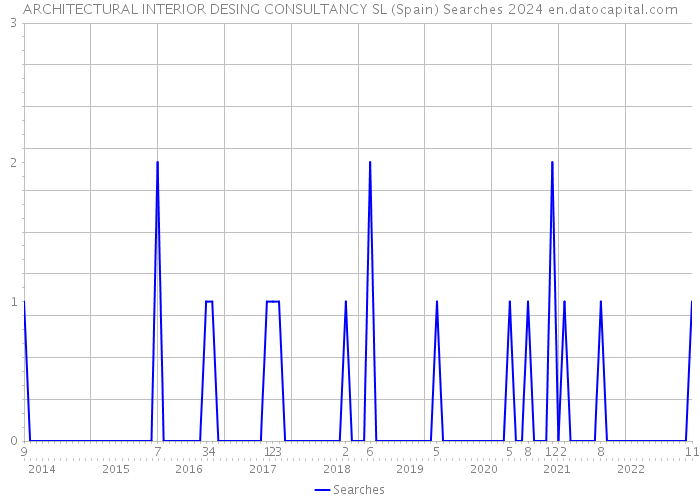ARCHITECTURAL INTERIOR DESING CONSULTANCY SL (Spain) Searches 2024 