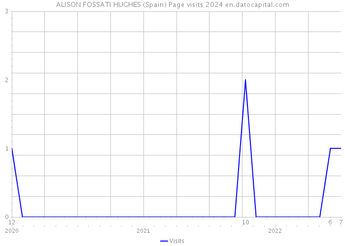 ALISON FOSSATI HUGHES (Spain) Page visits 2024 