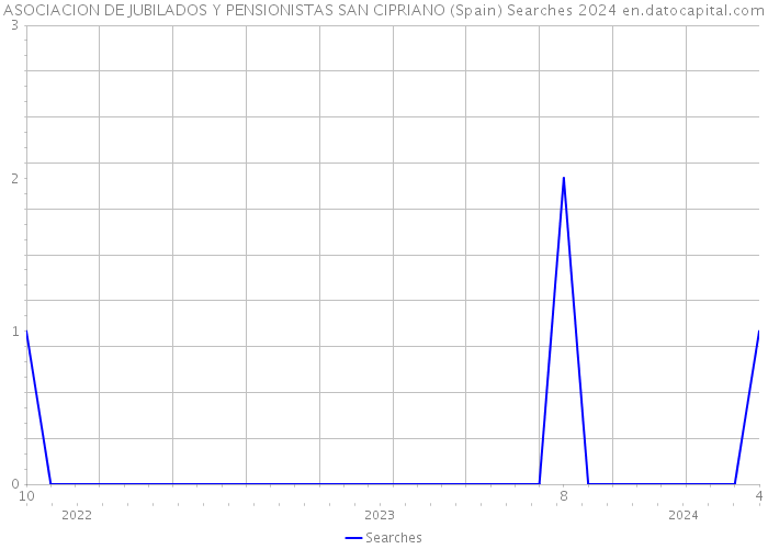 ASOCIACION DE JUBILADOS Y PENSIONISTAS SAN CIPRIANO (Spain) Searches 2024 