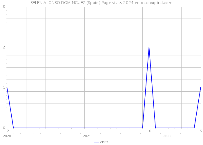 BELEN ALONSO DOMINGUEZ (Spain) Page visits 2024 