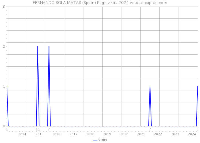 FERNANDO SOLA MATAS (Spain) Page visits 2024 