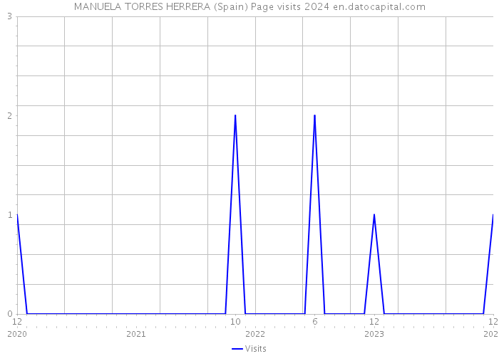 MANUELA TORRES HERRERA (Spain) Page visits 2024 