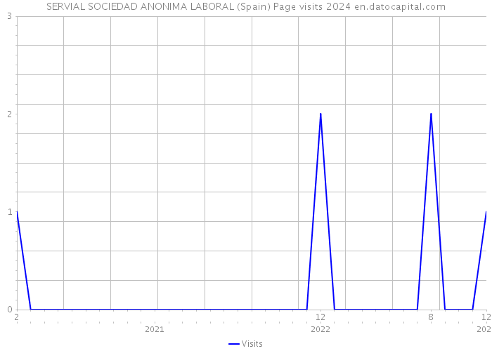 SERVIAL SOCIEDAD ANONIMA LABORAL (Spain) Page visits 2024 