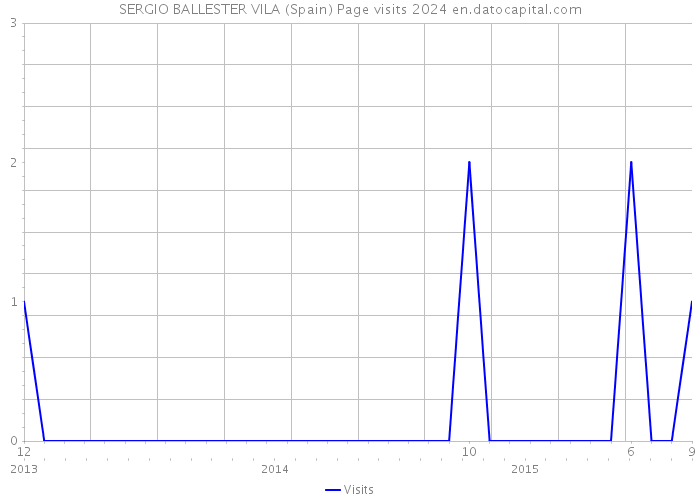 SERGIO BALLESTER VILA (Spain) Page visits 2024 