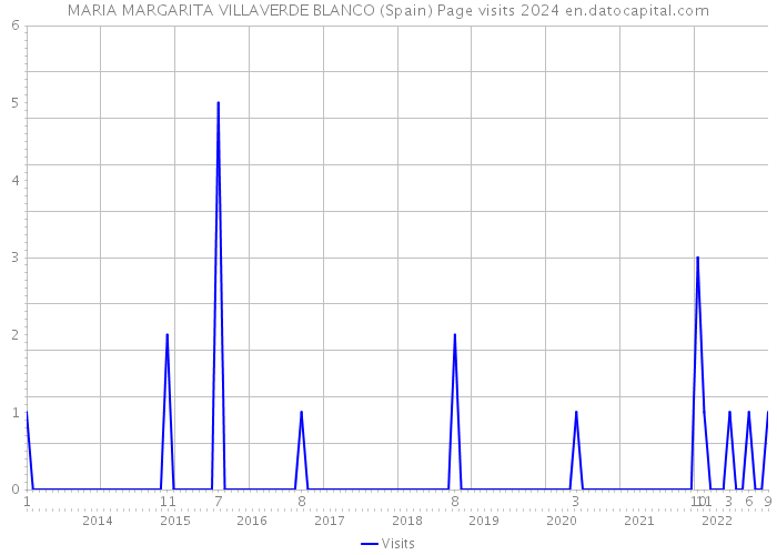 MARIA MARGARITA VILLAVERDE BLANCO (Spain) Page visits 2024 