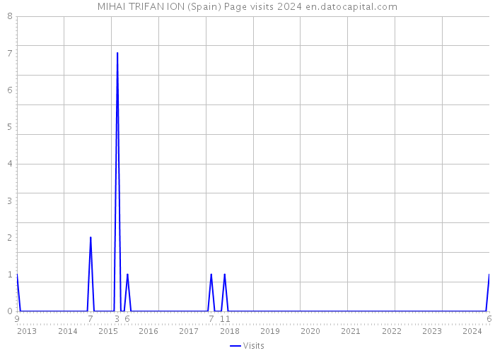 MIHAI TRIFAN ION (Spain) Page visits 2024 