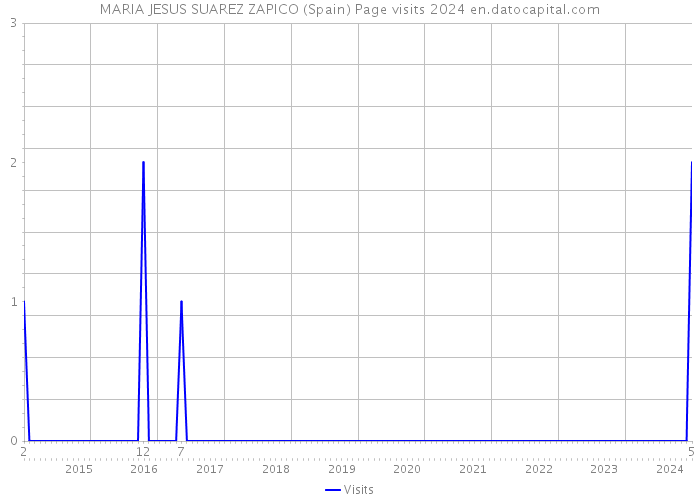 MARIA JESUS SUAREZ ZAPICO (Spain) Page visits 2024 